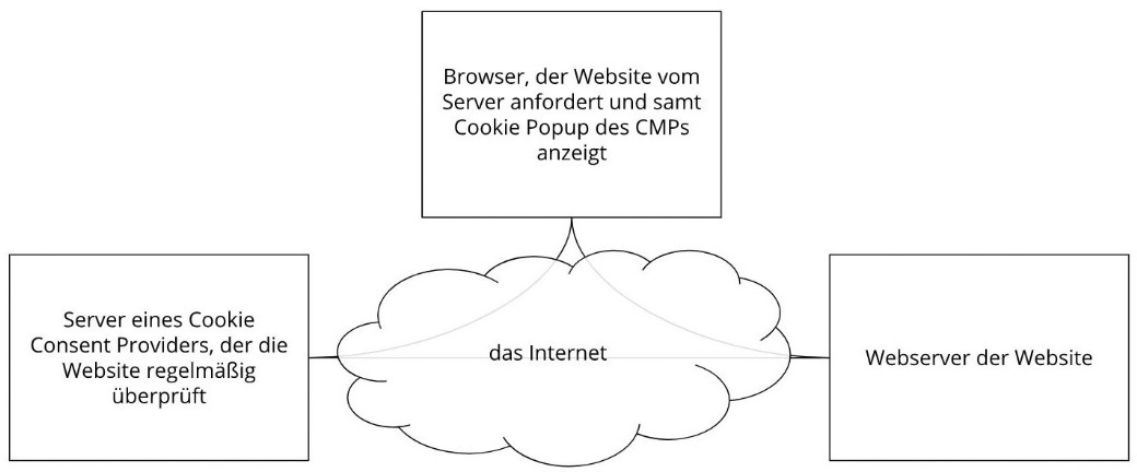 Consent Provider Grafik Consent Provider Erläuterungsgrafik