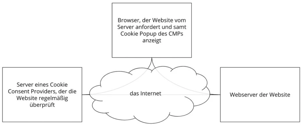 Consent Provider Erläuterungsgrafik