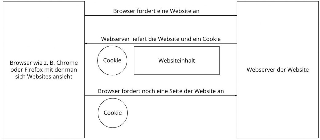 Cookie Grafik Cookie Erläuterungsgrafik