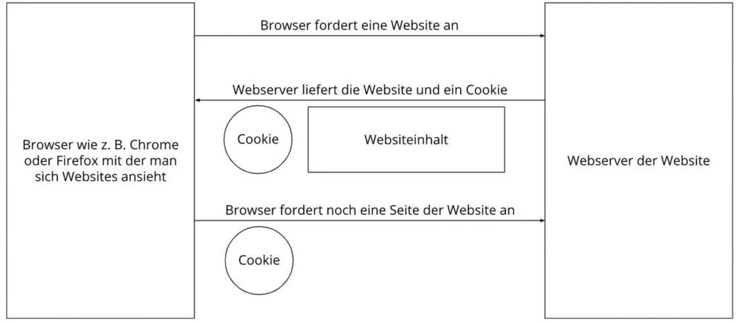 Cookie Erläuterungsgrafik