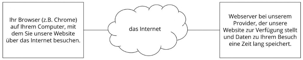Webhosting Grafik Webhosting Erläuterungsgrafik