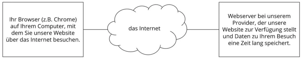 Webhosting Erläuterungsgrafik